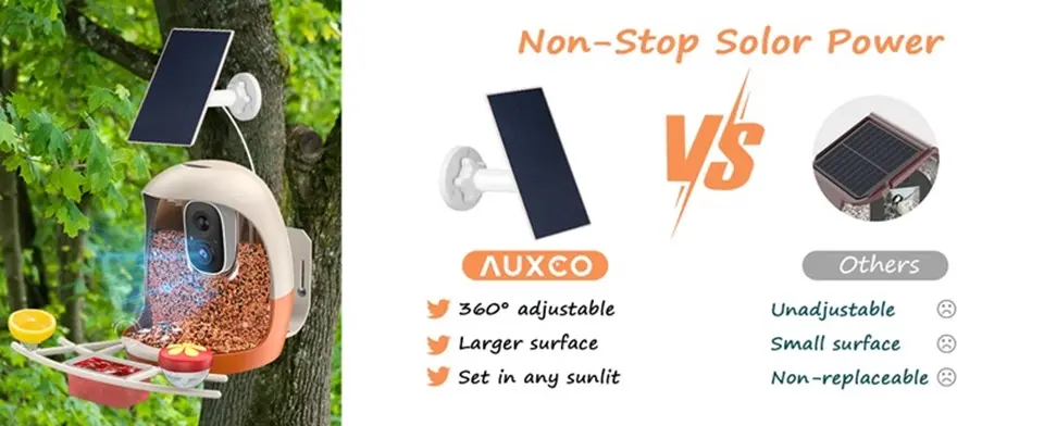 Auxco Bird Feeder with Camera - 4K, AI Bird ID, Auto Video 4 The AUXCO solar bird feeder camera features an adjustable solar panel for non-stop power, unlike other bird feeders